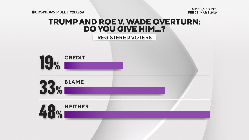 Beryl TV trump-and-roe CBS News poll finds voters remember Trump's economy as good, boosting Trump to national lead over Biden today Politics 