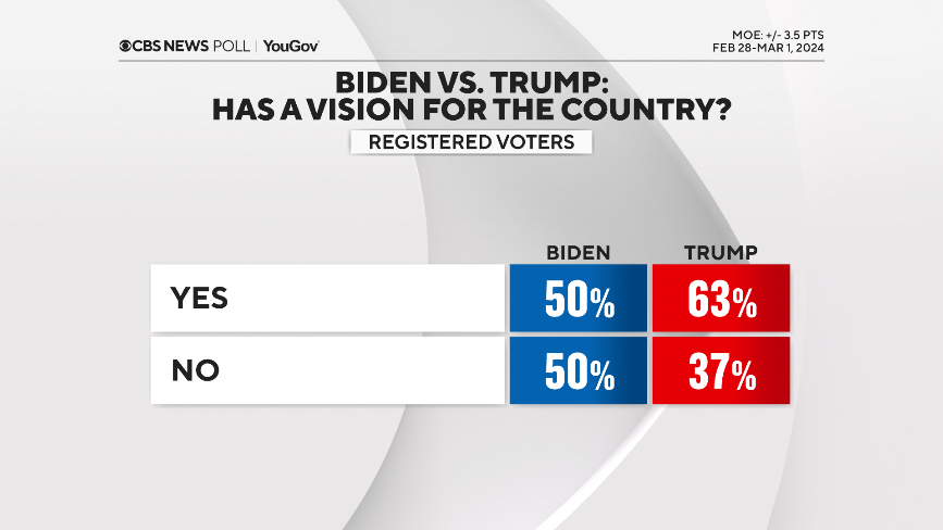 Beryl TV vision CBS News poll finds voters remember Trump's economy as good, boosting Trump to national lead over Biden today Politics 