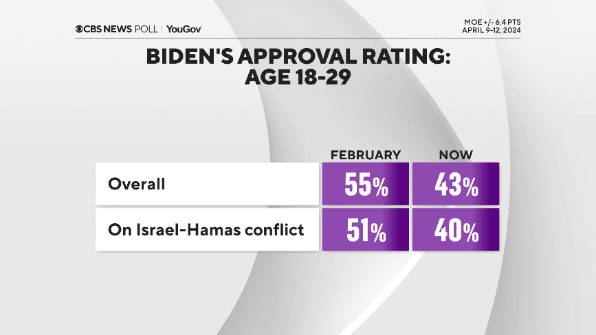 biden-approval-young.png