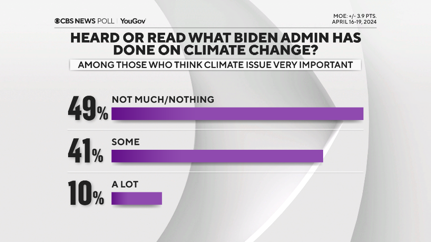 Beryl TV heard-biden-climate-people Few have heard about Biden's climate policies, even those who care most about issue — CBS News poll Politics 
