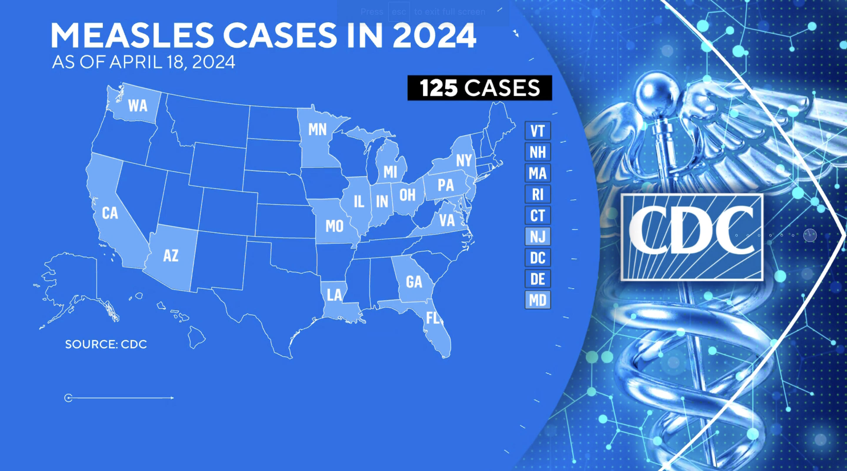U.S. measles cases reach 125 this year, topping 2022's large outbreaks