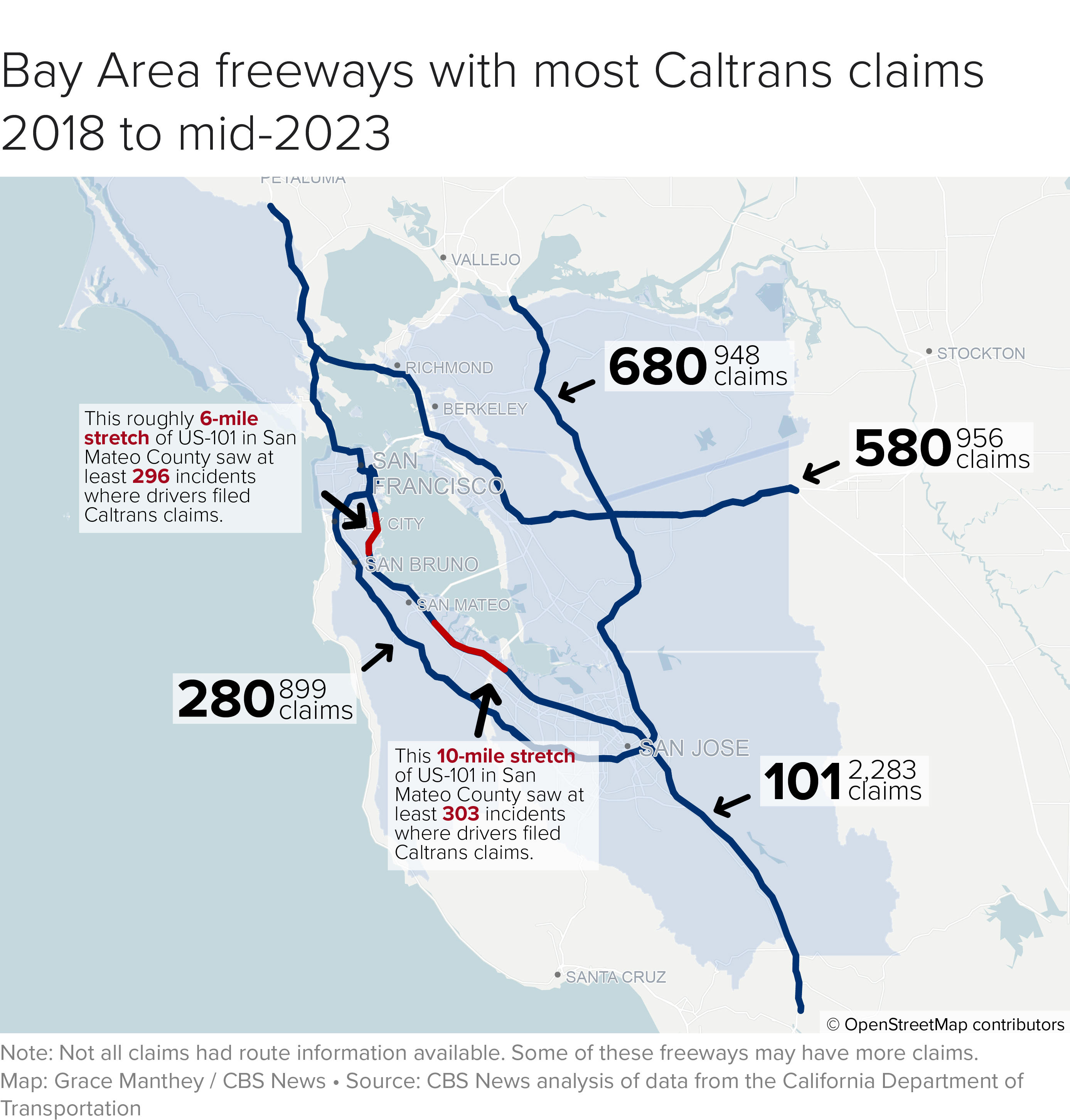 In the Bay Area, the 101 had the most incidents, resulting in claims of more than 2,000.  Most incidents on the 101 occurred between East Palo Alto and the Redwood Coast, South San Francisco and Brisbane and within 10 miles of San Jose Airport through Mountain View.  There were also many claims on 580 and 680 and 280. 