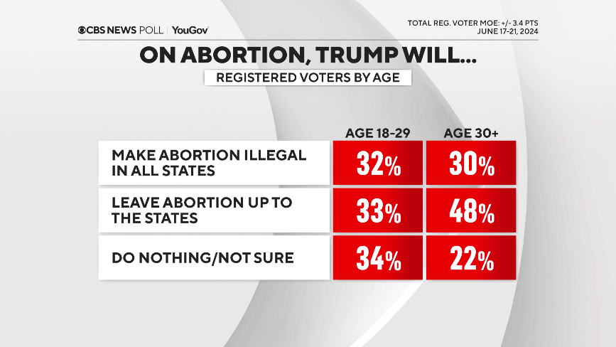 19-trump-abortion-age.png 