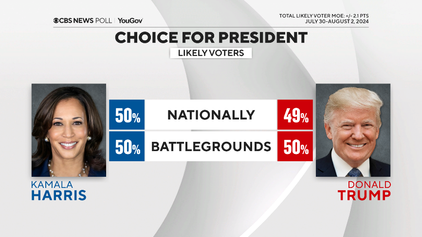 Boosts in Democratic excitement help Harris reset the race against Trump — CBS News poll - CBS News