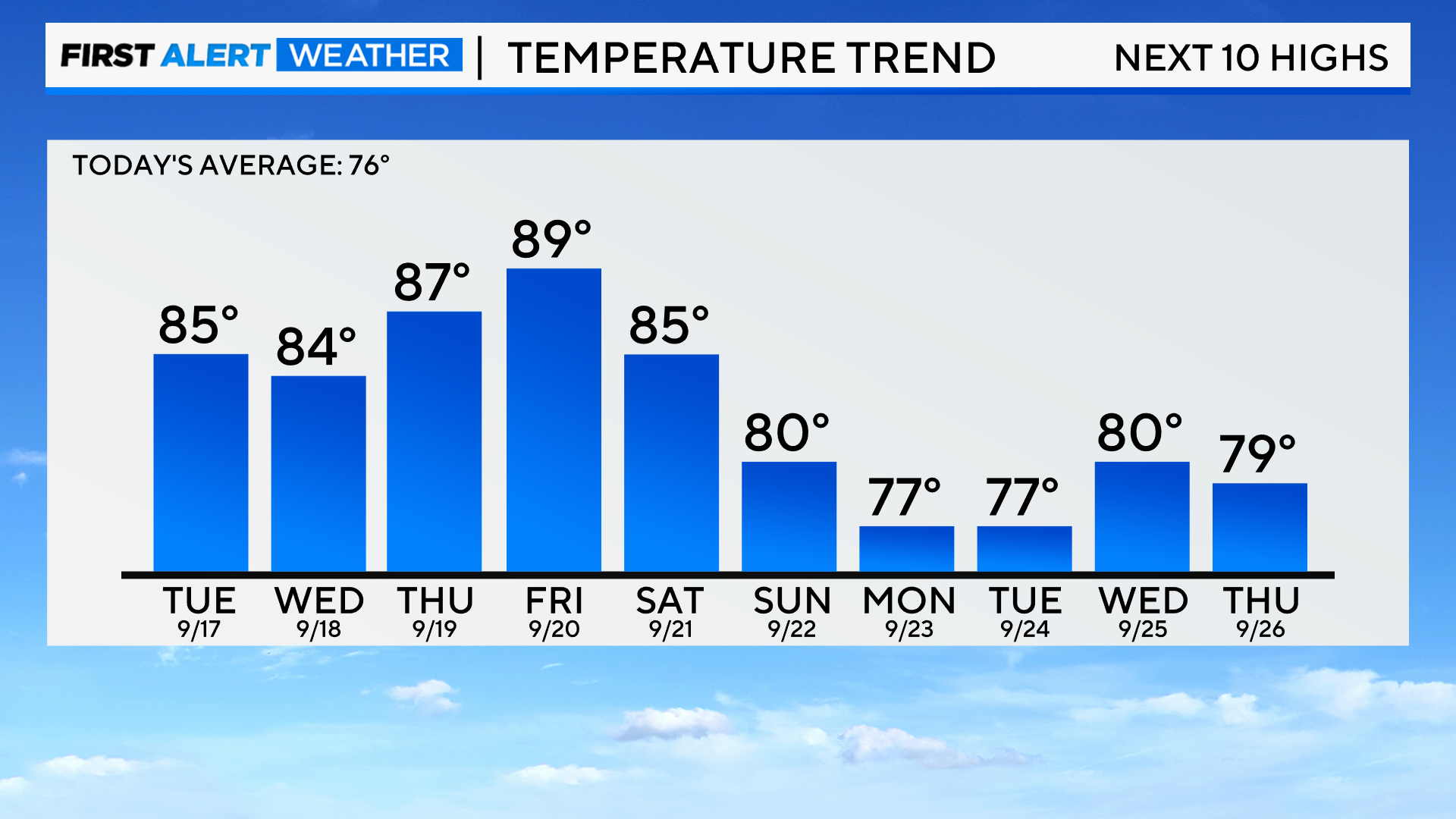 bar-graph-next-10-day-highs-3.png 