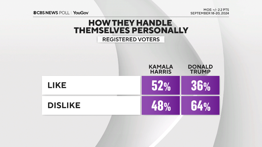 CBS News’ Trump vs. Harris Poll: How Much Does Likeability – or Dislike – Matter for a Candidate?