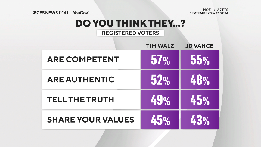 Views of Vance, Walz ahead of debate — CBS News poll