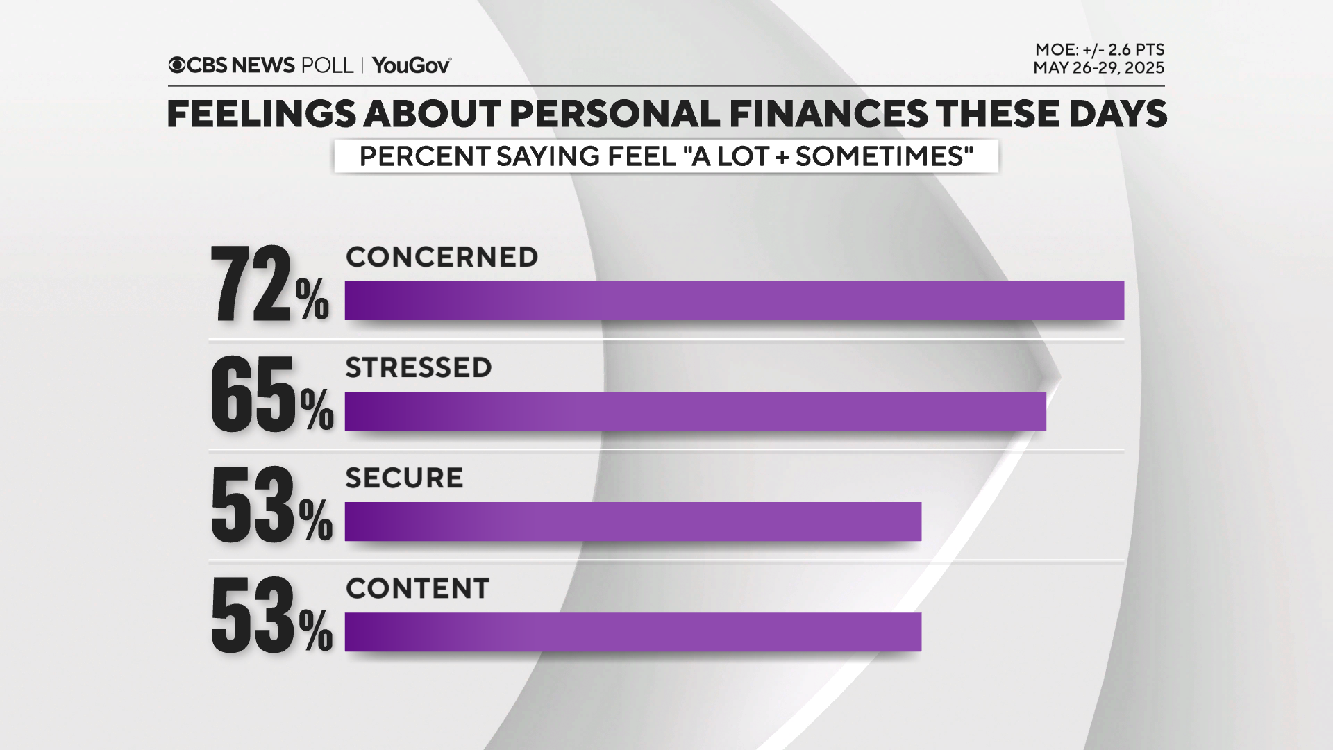 CBS News Survey: The economy has seen better than winter, but the Americans feel more worrying than finances
 Aitrend CBS News Survey: The economy has seen better than winter, but the Americans feel more worrying than finances
 Aitrend