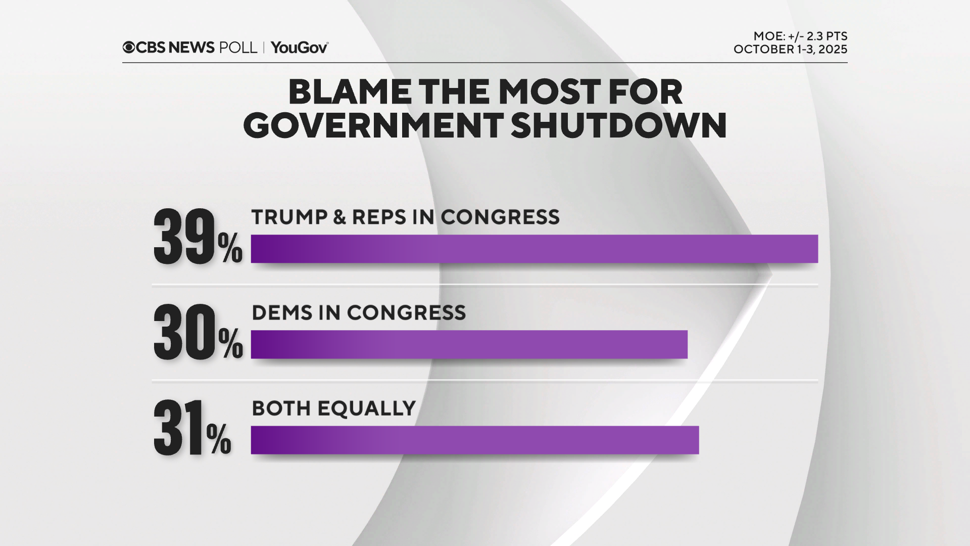 blame-most-for-shutdown.png 