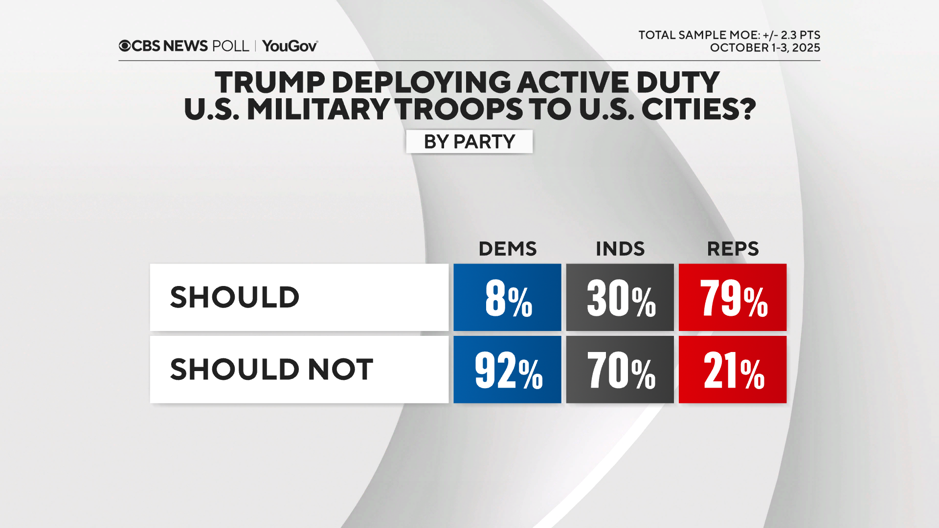 trump-deploying-active-duty-military-by-party.png 