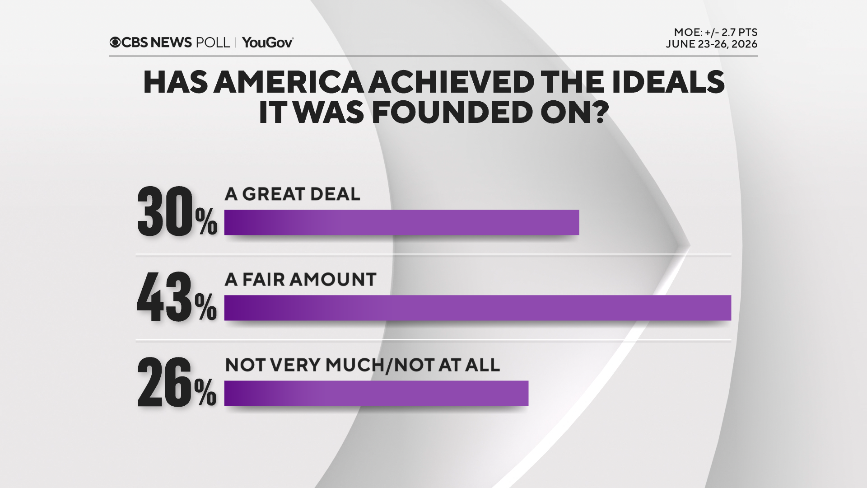 CBS News poll on America at 250 — its successes and its challenges