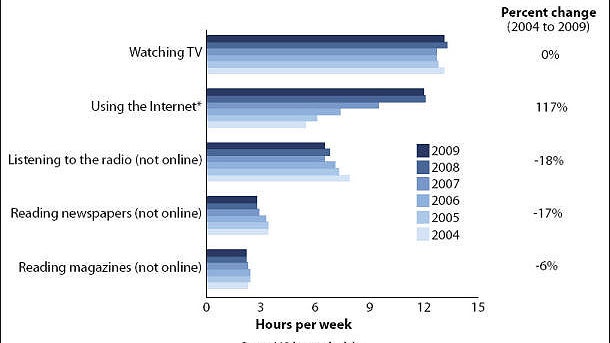 Media Usage 2009 