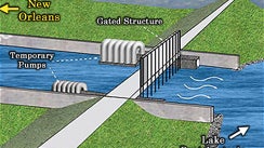 This graphic details the operations of newly-designed surge barriers to protect New Orleans from flood waters flowing from Lake Pontchartrain.  