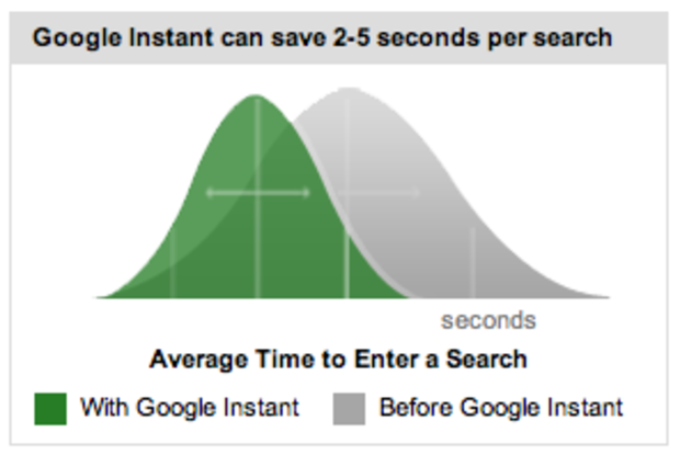 Google says Google Instant is faster. 