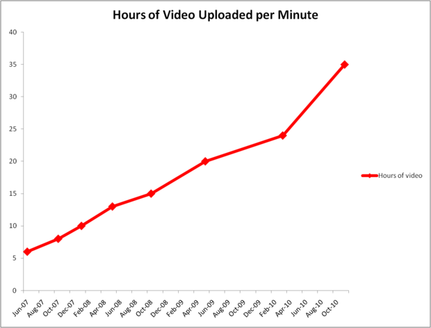 YouTube upload growth since June 2007. 