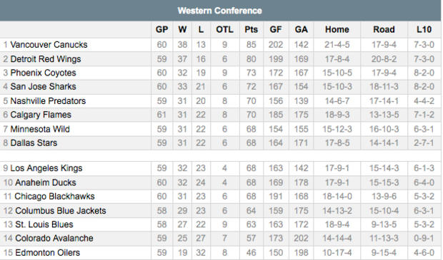 Western Conference Standings, as of 2/21 