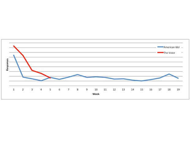 "American Idol" "The Voice" Number of social media responses for each episode of The Voice vs. American Idol. Week 1 is the season premier of each respective show 