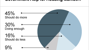 Pie Chart - Government Help for Housing Market 