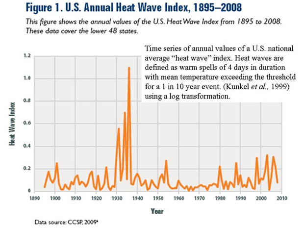 Heat Index Graph 