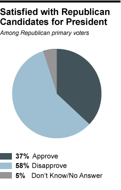 Chart - Satisfied with Republican Candidates for President 