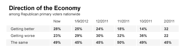 Chart - Direction of the Economy 
