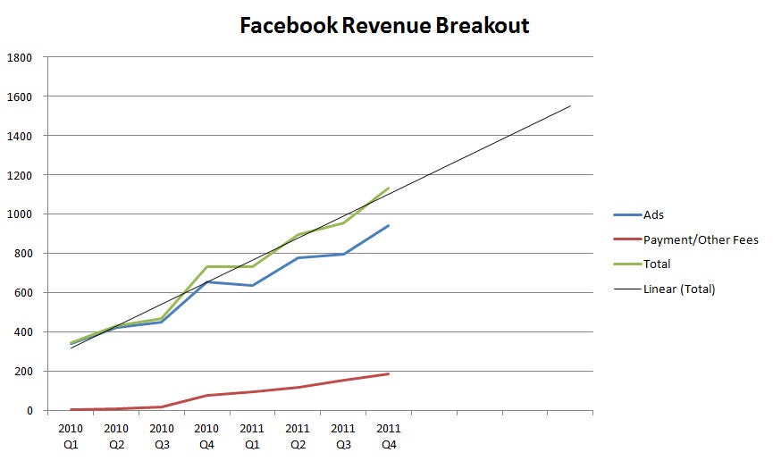Facebook: Strong growth, but not compelling - CBS News