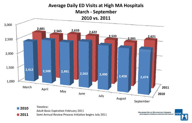 Avg daily ED visits, 2010 vs 2011 