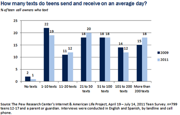 Teens, Smartphones, Texting 