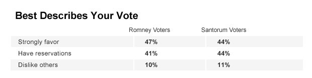 Chart - Best Describes your Vote