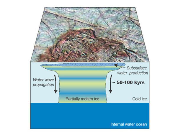 Water near Europa'»s surface migrates downwards toward an ocean. 