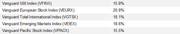 Which financial 