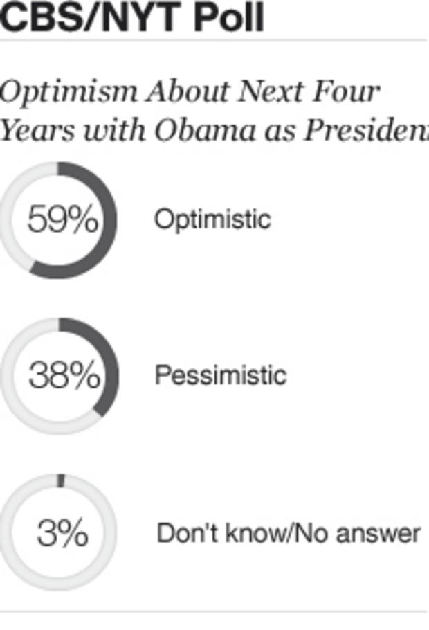 Pie Chart - Optimism for President 