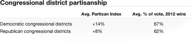 Table - Congressional District Partisanship 
