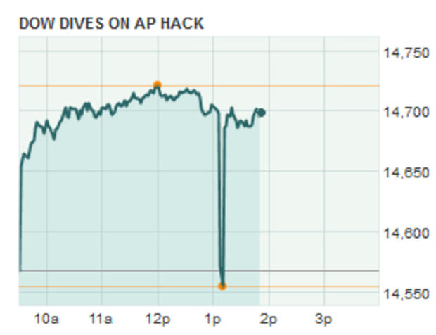 Dow Dives 