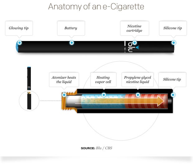 e cigarette diagram Schematic illustration of a typical e-cigarette: This d