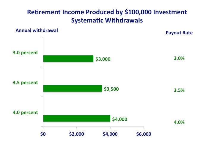 Retirement income scorecard: Systematic withdrawals - CBS News