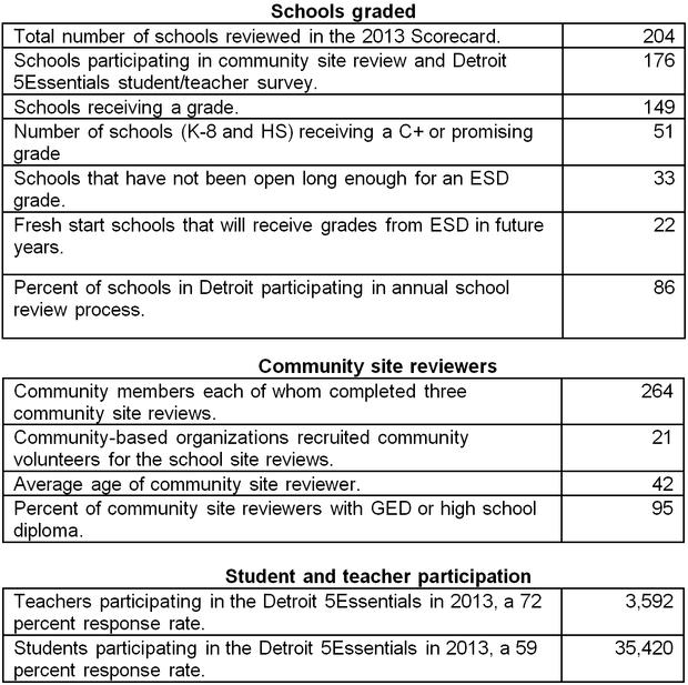 Excellent Schools Detroit Scorecard 2013 