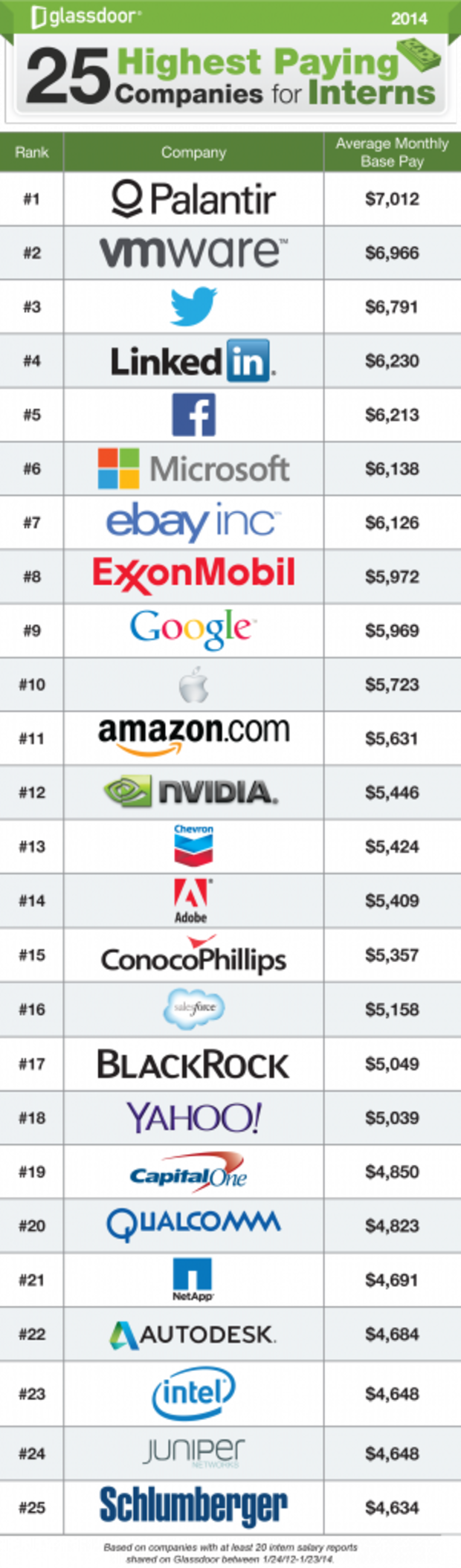 25-Highest-Paying-Companies-for-Interns-301x1024 