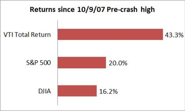 stocks-since-pre-crash-high.jpg 