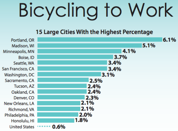 Bikes Cities 