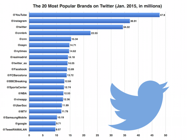 twitter-top-brands-jan-2015 