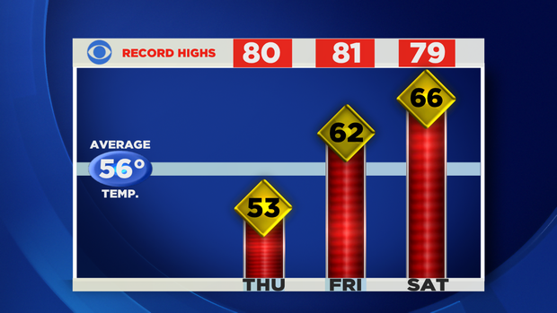 3Day Record Highs 