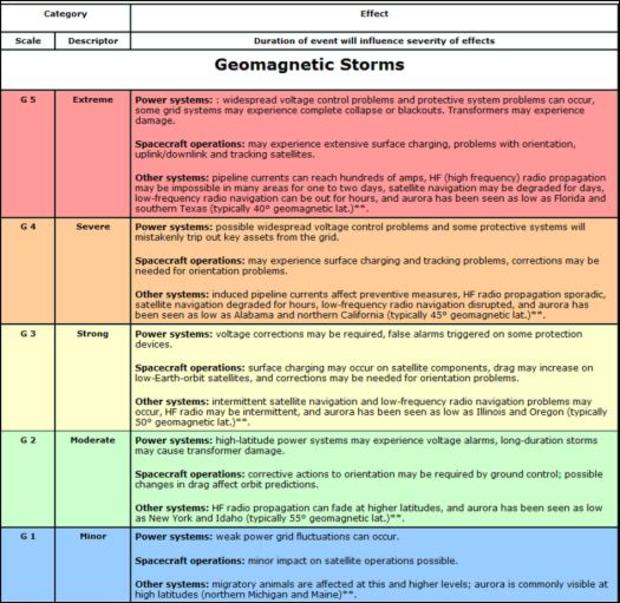 Geomagnetic Storms 