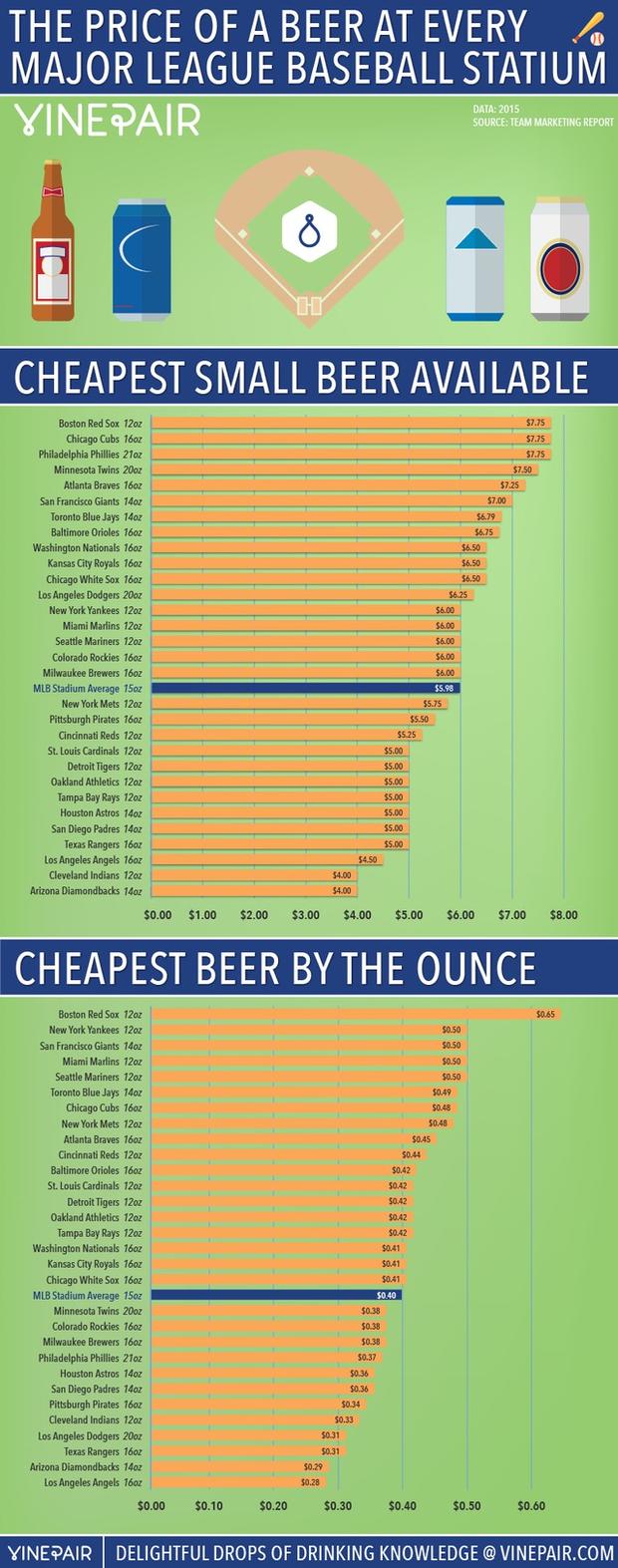 Cheapest MLB Beer 