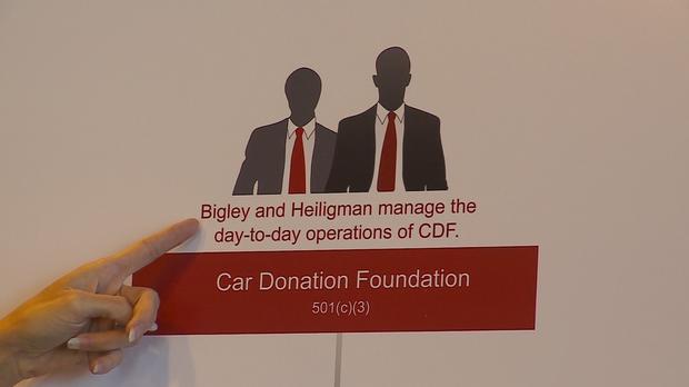 Car Donation Foundation Investigation 