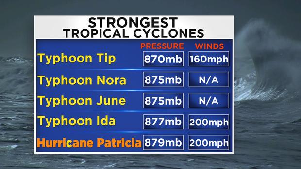 Tropical Cyclones Strongest 