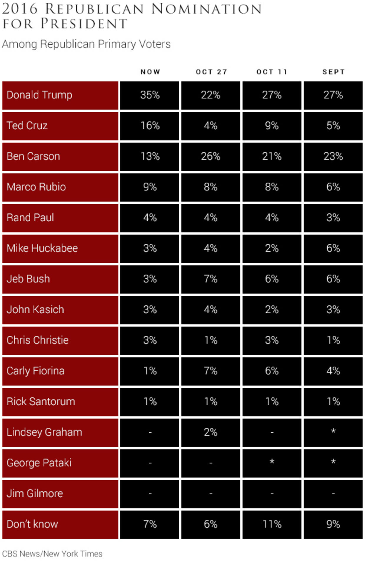 CBS/NYT Poll: Donald Trump Leads, Strong On Terrorism, Economy - CBS News