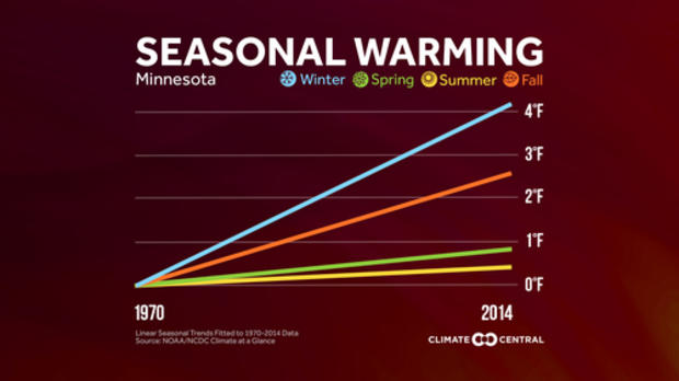 Global Seasonal Warming 