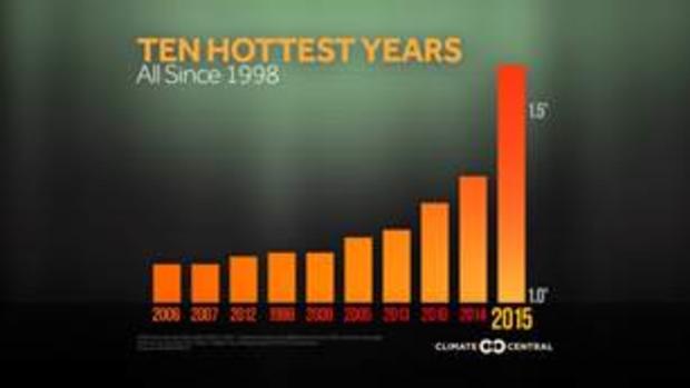 hottest years 