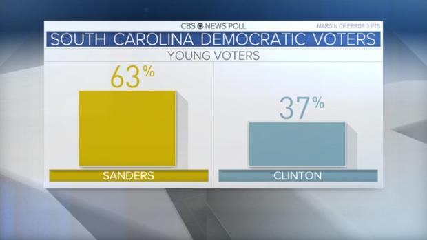 sc-dem-primary-young-voters.jpg 